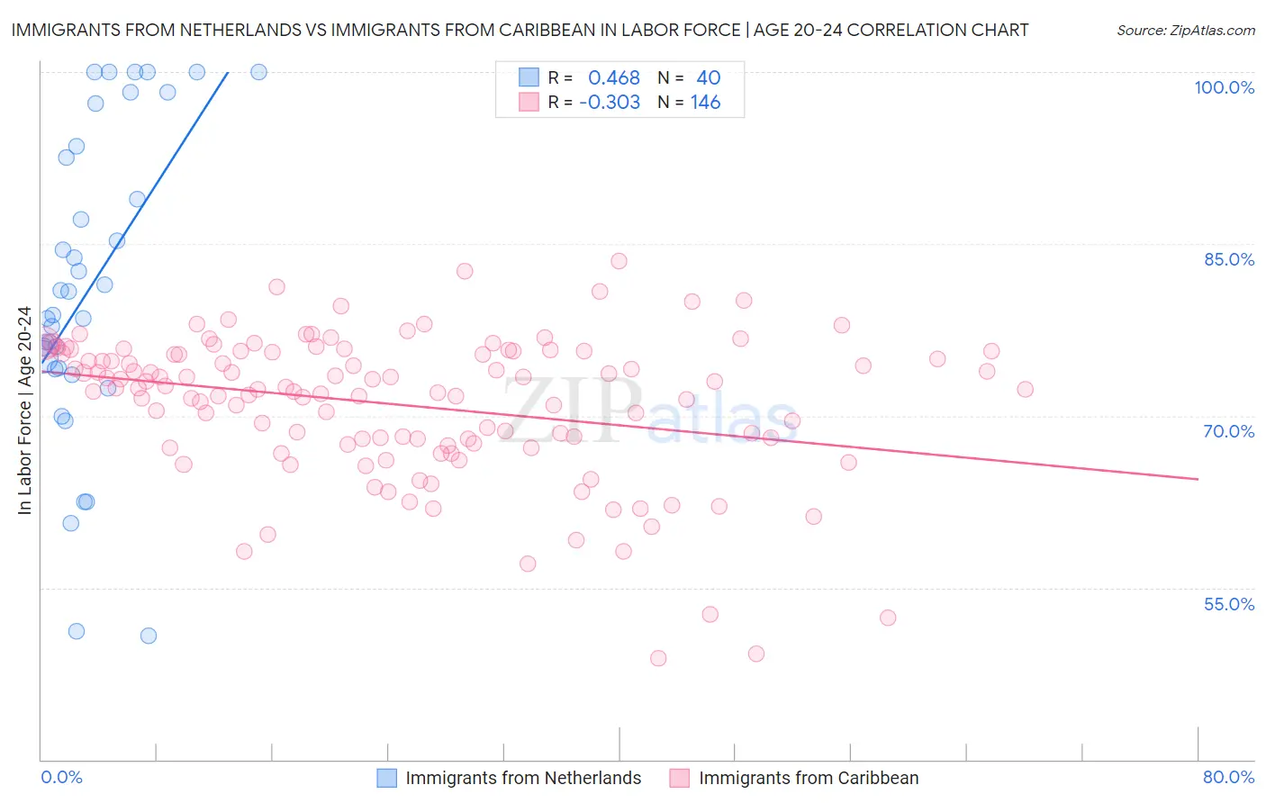 Immigrants from Netherlands vs Immigrants from Caribbean In Labor Force | Age 20-24