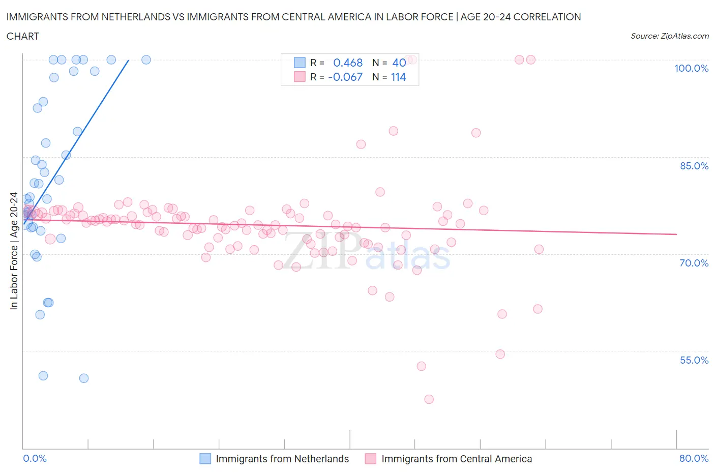 Immigrants from Netherlands vs Immigrants from Central America In Labor Force | Age 20-24