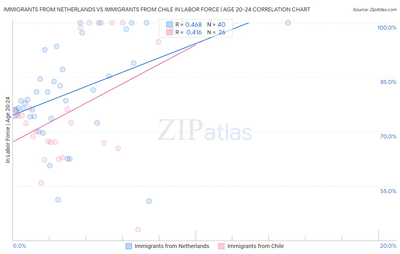 Immigrants from Netherlands vs Immigrants from Chile In Labor Force | Age 20-24