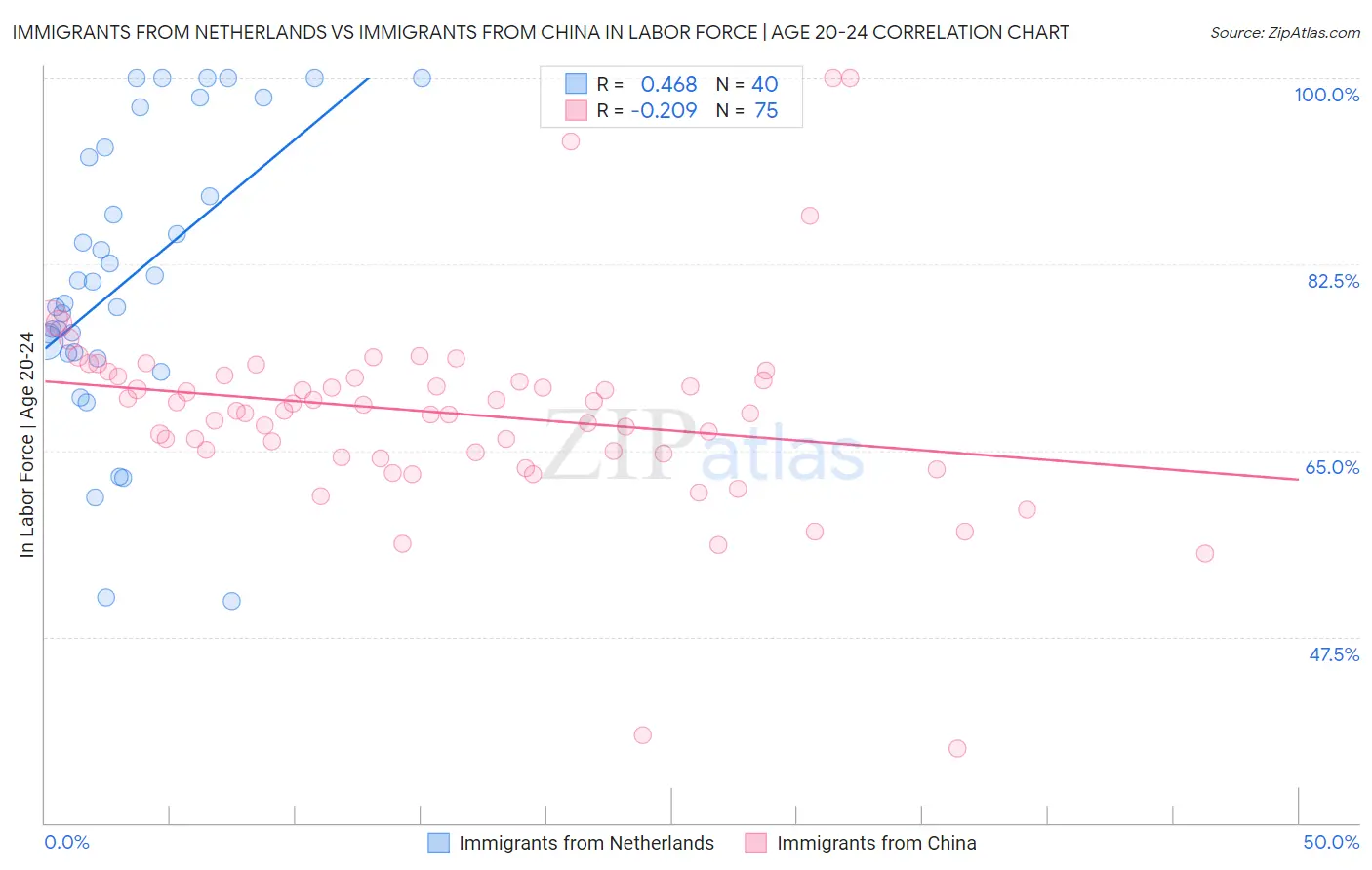 Immigrants from Netherlands vs Immigrants from China In Labor Force | Age 20-24