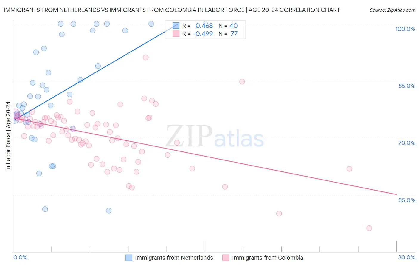 Immigrants from Netherlands vs Immigrants from Colombia In Labor Force | Age 20-24