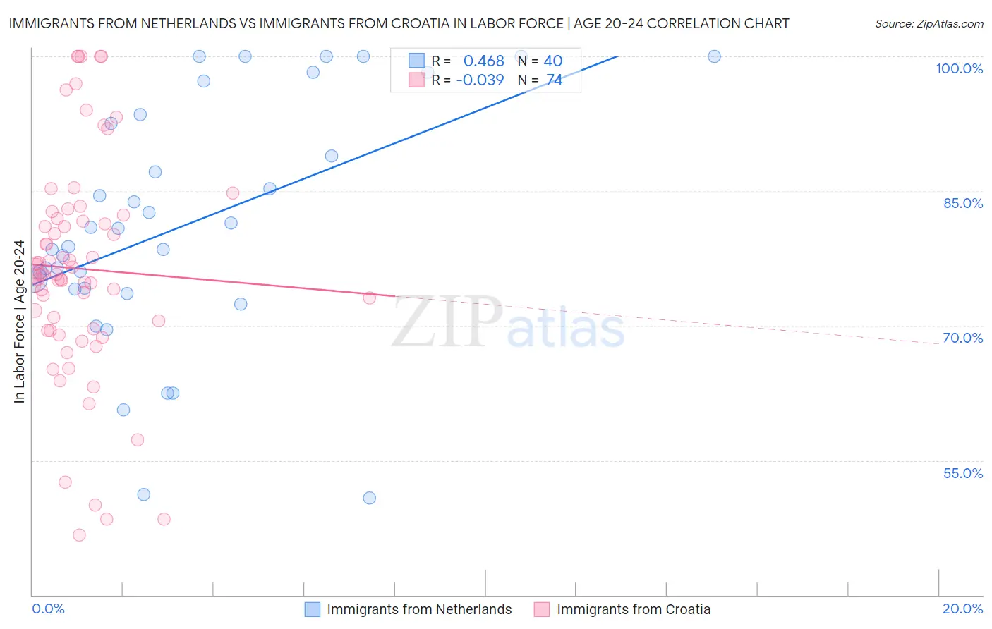 Immigrants from Netherlands vs Immigrants from Croatia In Labor Force | Age 20-24