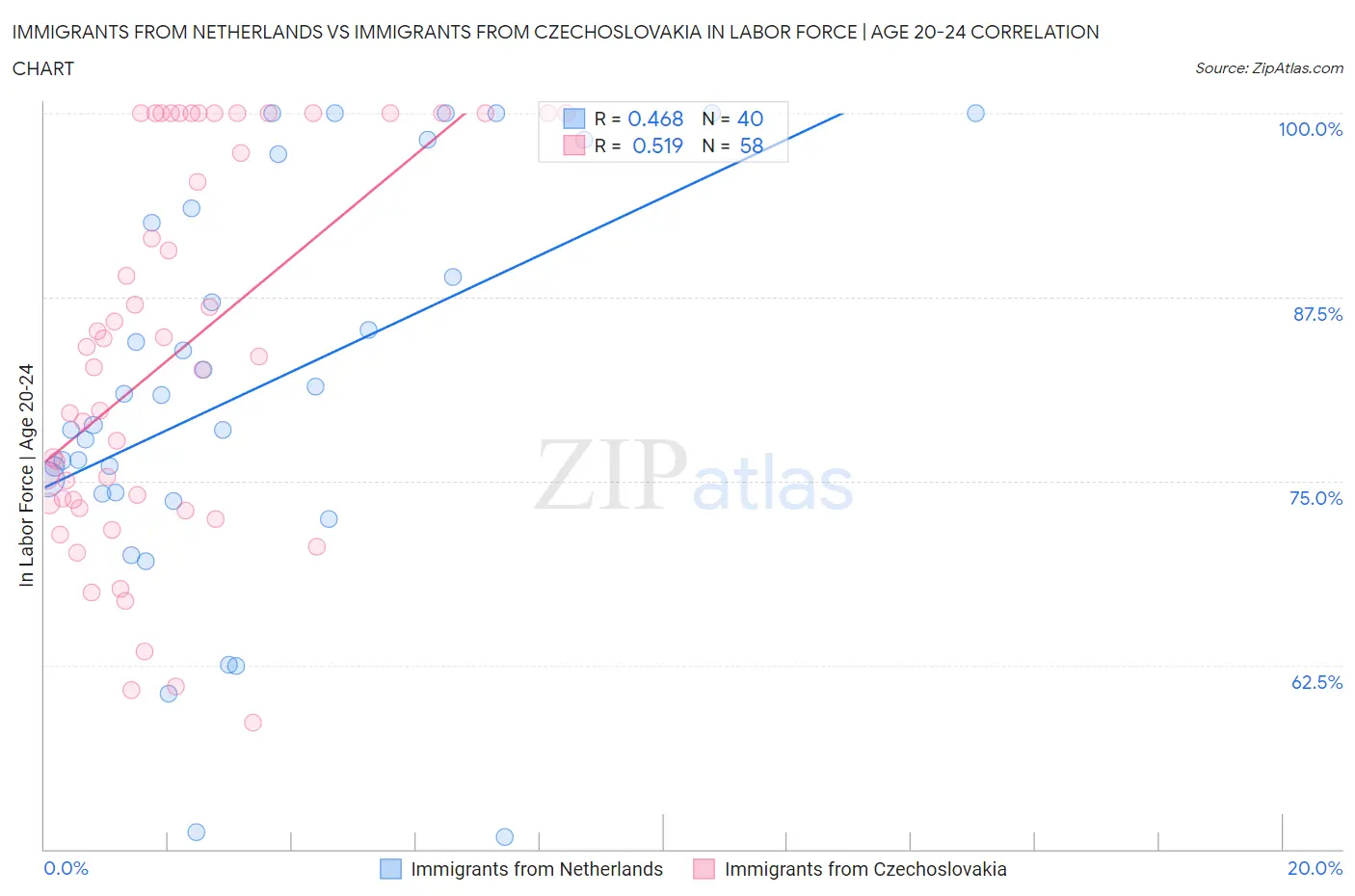 Immigrants from Netherlands vs Immigrants from Czechoslovakia In Labor Force | Age 20-24