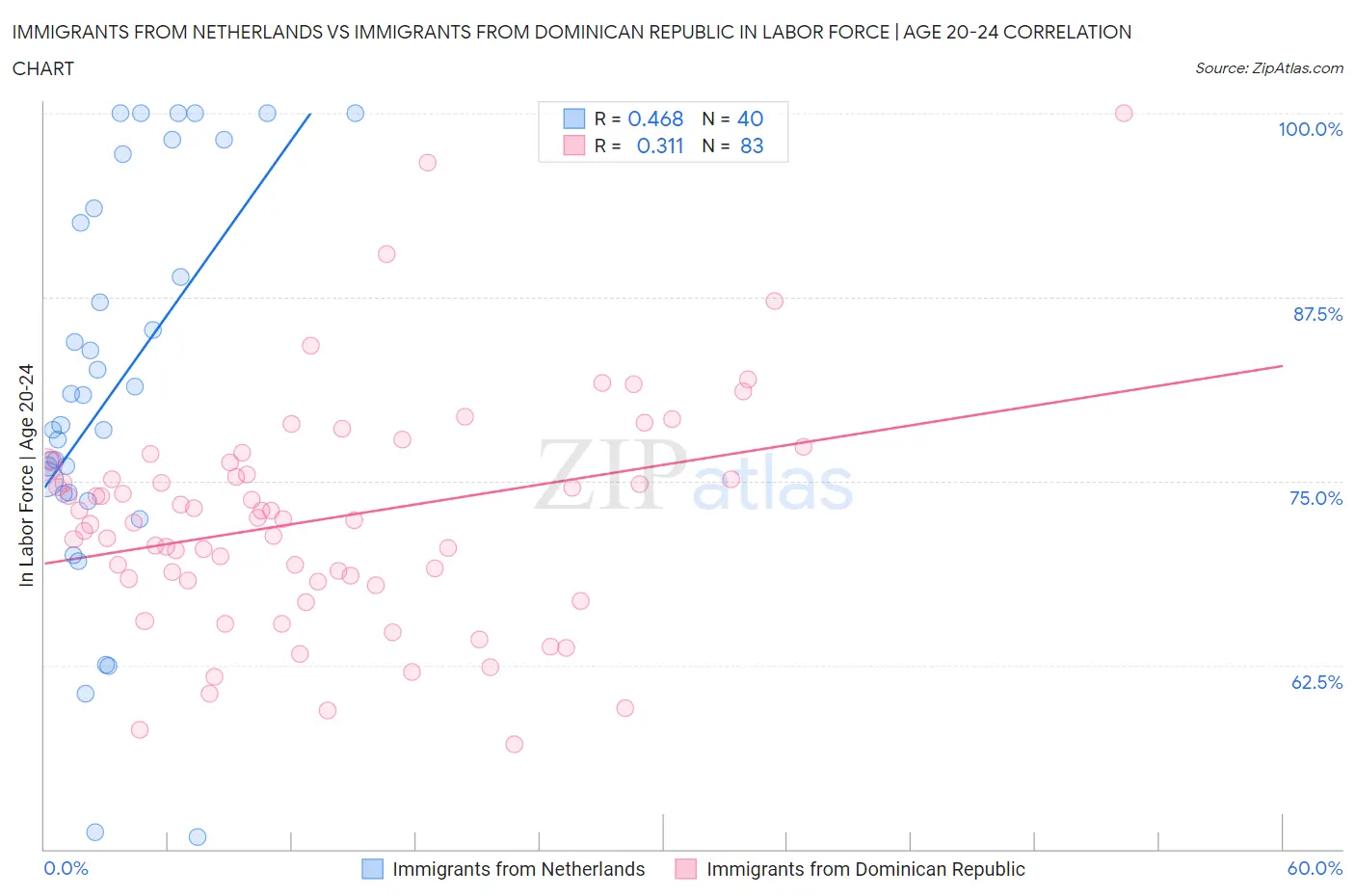Immigrants from Netherlands vs Immigrants from Dominican Republic In Labor Force | Age 20-24