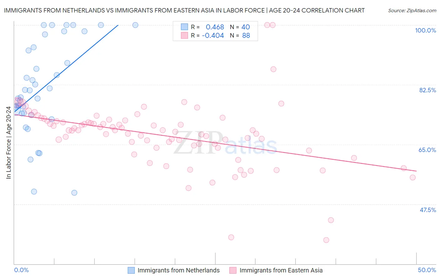 Immigrants from Netherlands vs Immigrants from Eastern Asia In Labor Force | Age 20-24