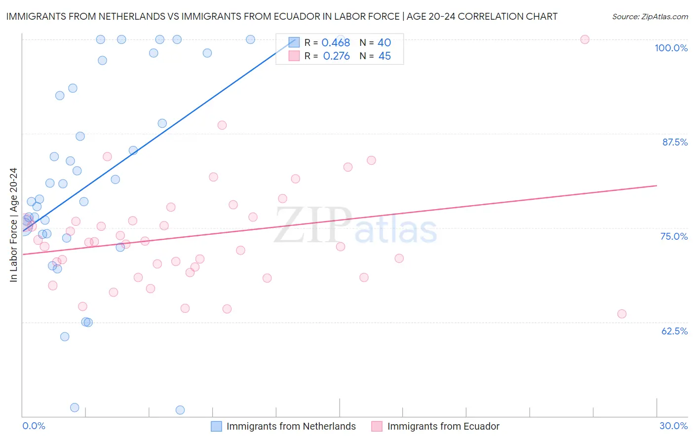 Immigrants from Netherlands vs Immigrants from Ecuador In Labor Force | Age 20-24