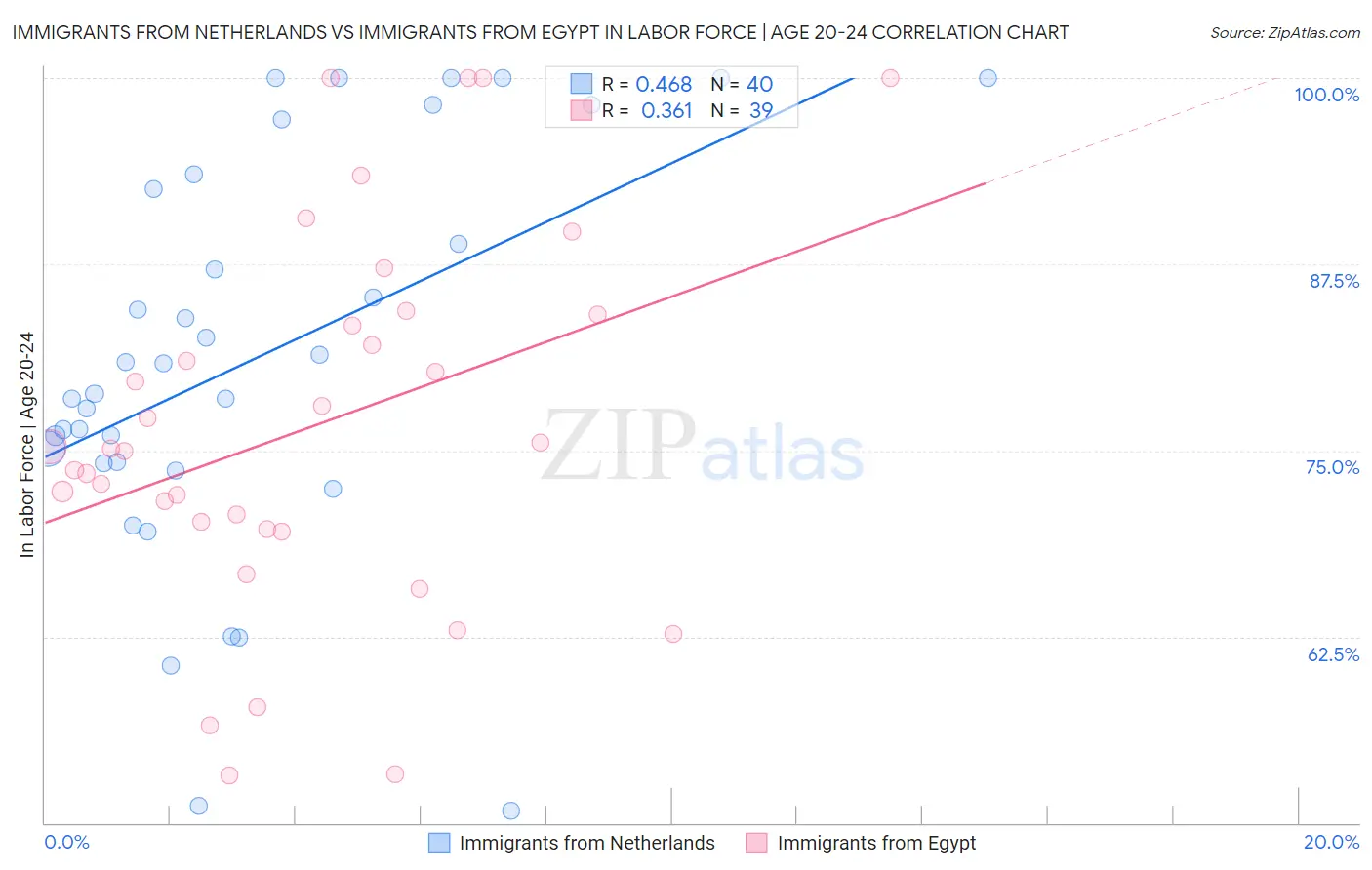 Immigrants from Netherlands vs Immigrants from Egypt In Labor Force | Age 20-24