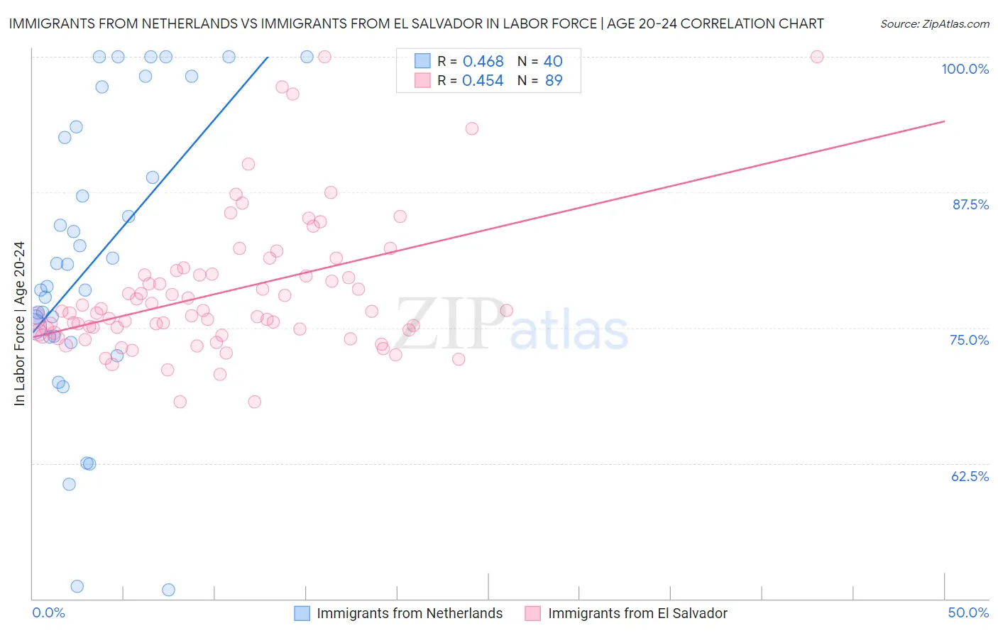 Immigrants from Netherlands vs Immigrants from El Salvador In Labor Force | Age 20-24