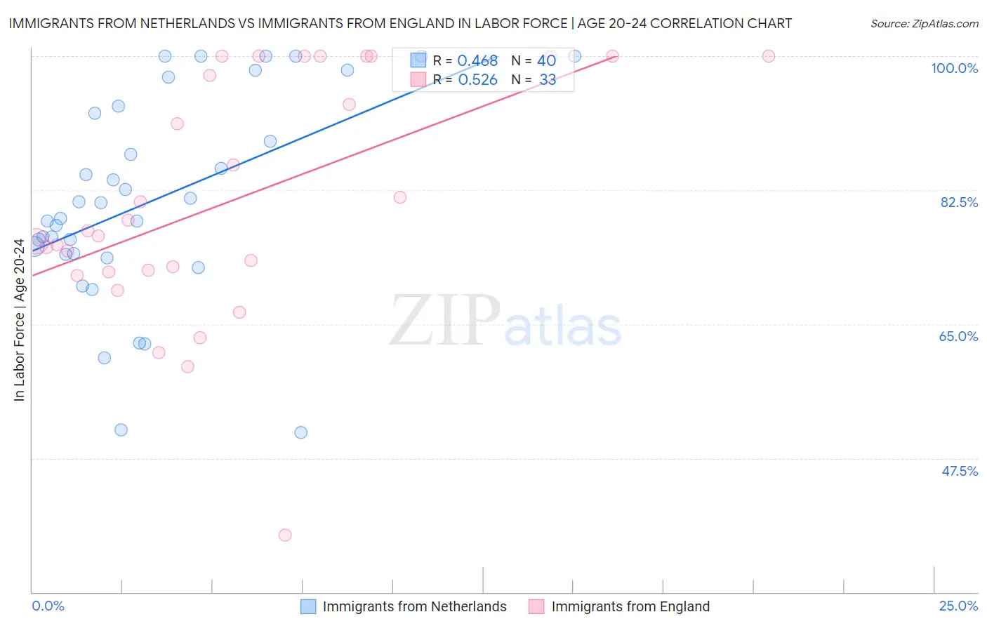 Immigrants from Netherlands vs Immigrants from England In Labor Force | Age 20-24