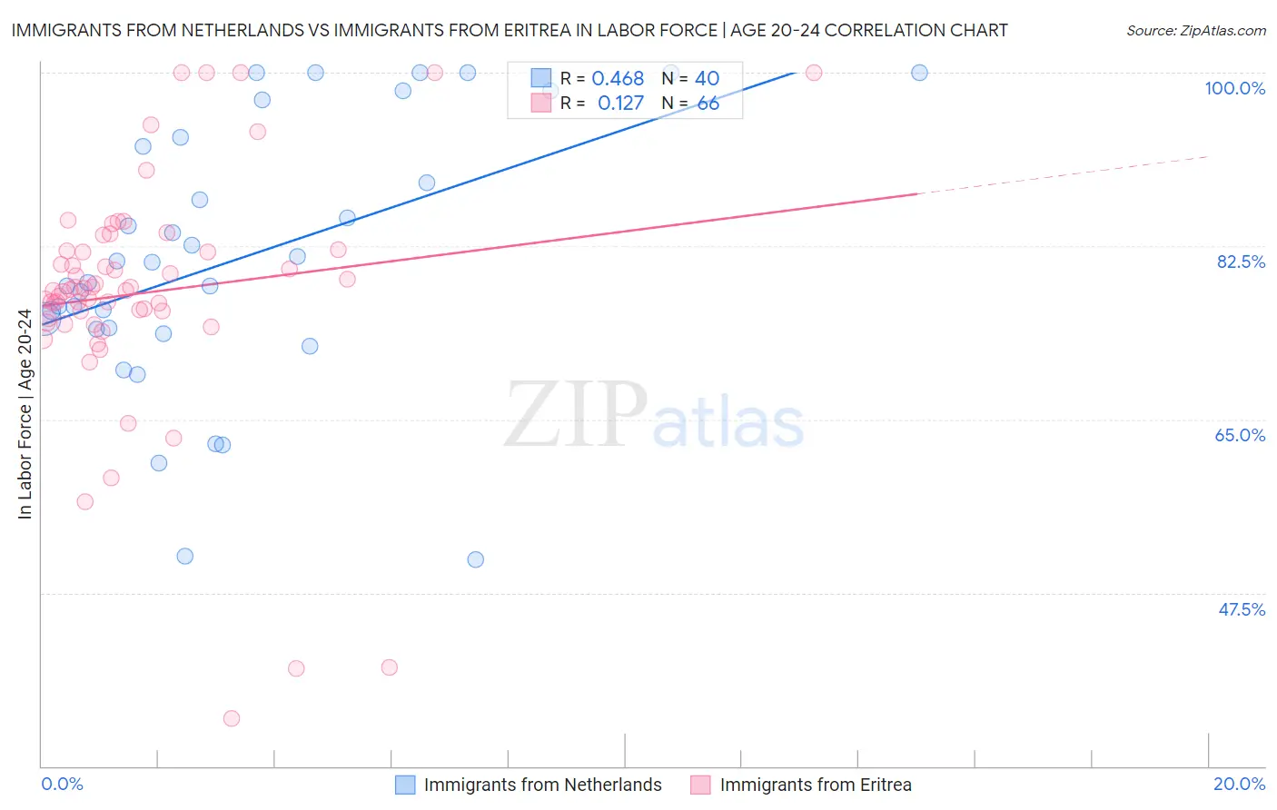 Immigrants from Netherlands vs Immigrants from Eritrea In Labor Force | Age 20-24