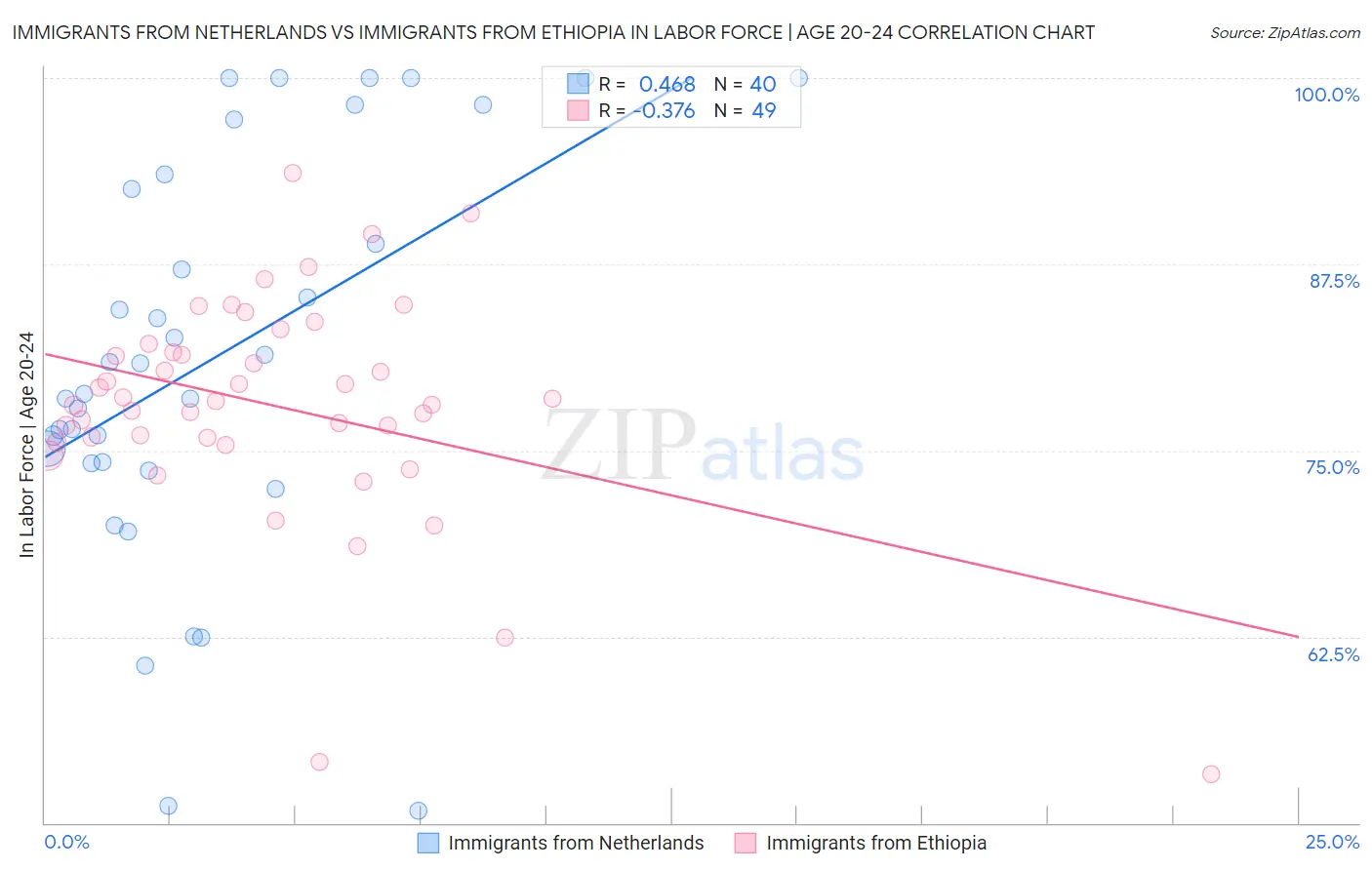 Immigrants from Netherlands vs Immigrants from Ethiopia In Labor Force | Age 20-24