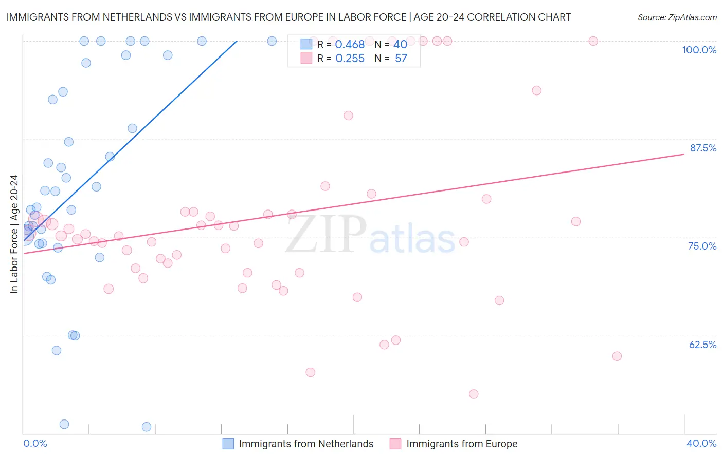 Immigrants from Netherlands vs Immigrants from Europe In Labor Force | Age 20-24