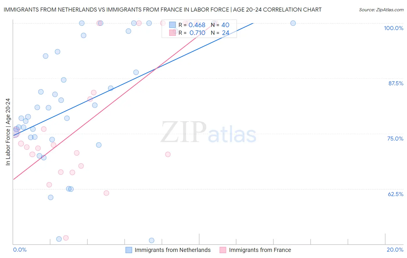 Immigrants from Netherlands vs Immigrants from France In Labor Force | Age 20-24