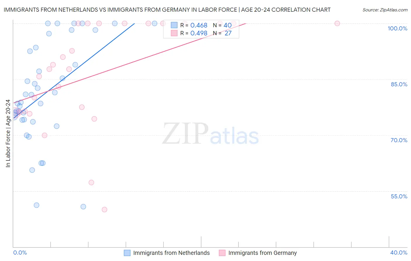Immigrants from Netherlands vs Immigrants from Germany In Labor Force | Age 20-24