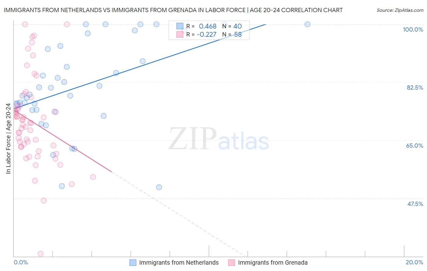 Immigrants from Netherlands vs Immigrants from Grenada In Labor Force | Age 20-24