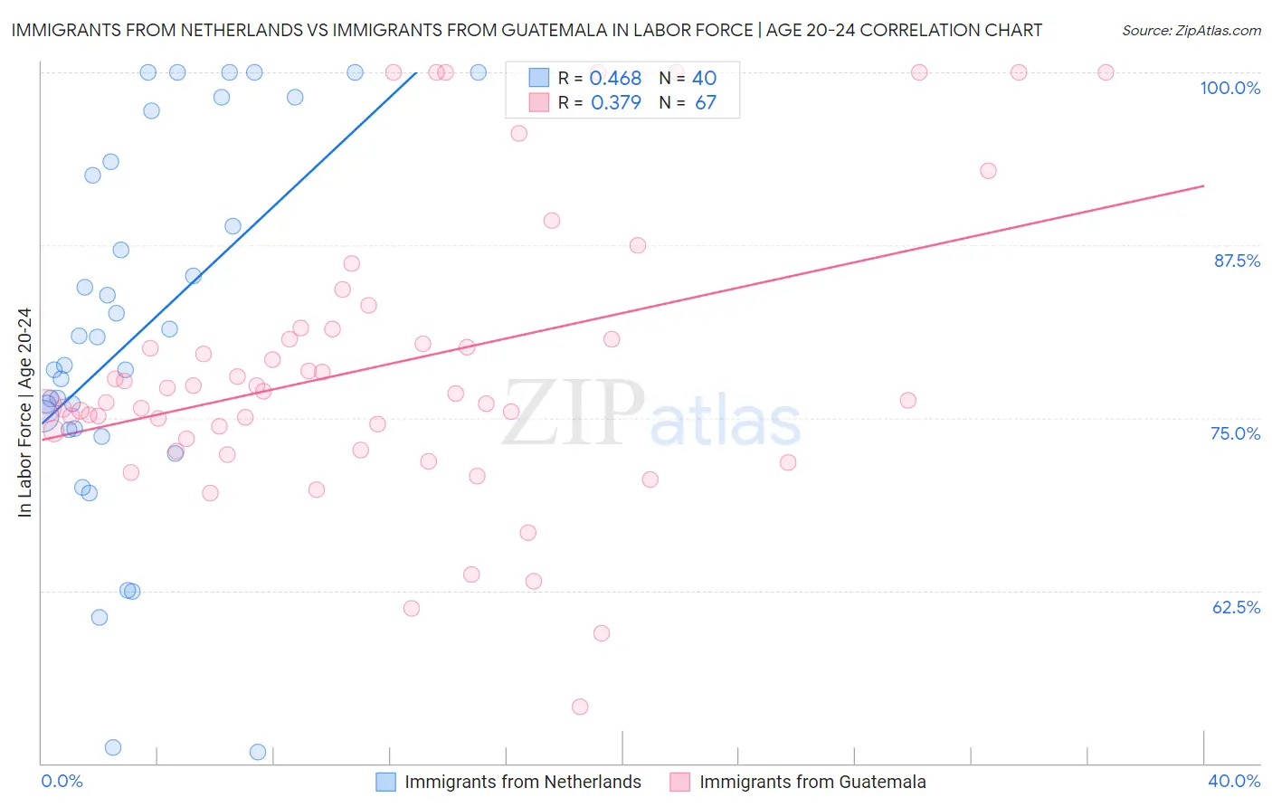 Immigrants from Netherlands vs Immigrants from Guatemala In Labor Force | Age 20-24