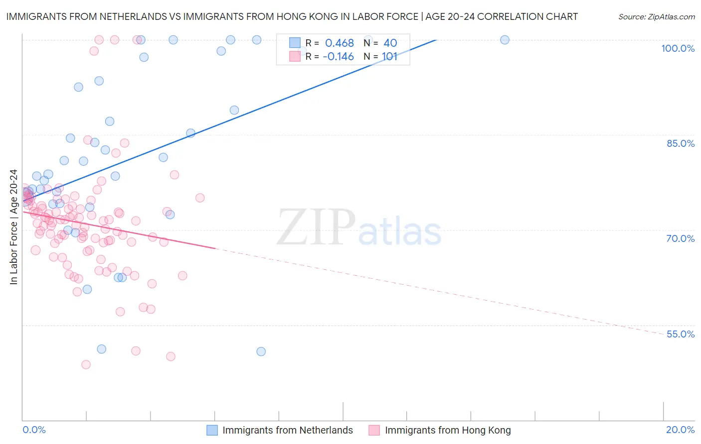 Immigrants from Netherlands vs Immigrants from Hong Kong In Labor Force | Age 20-24