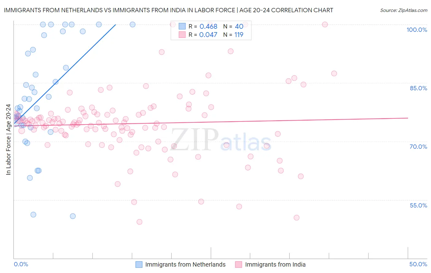 Immigrants from Netherlands vs Immigrants from India In Labor Force | Age 20-24