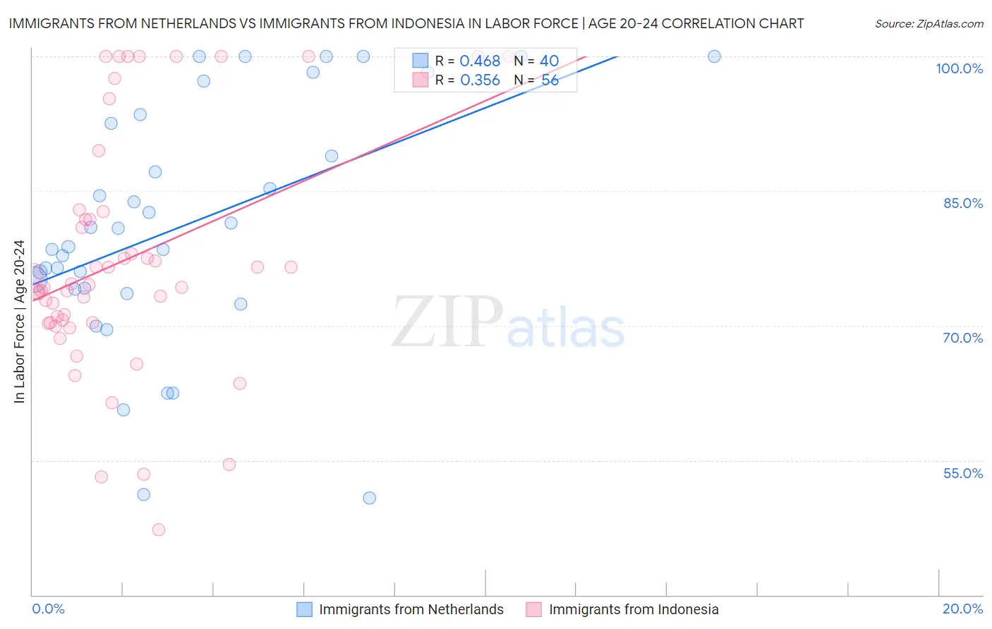 Immigrants from Netherlands vs Immigrants from Indonesia In Labor Force | Age 20-24