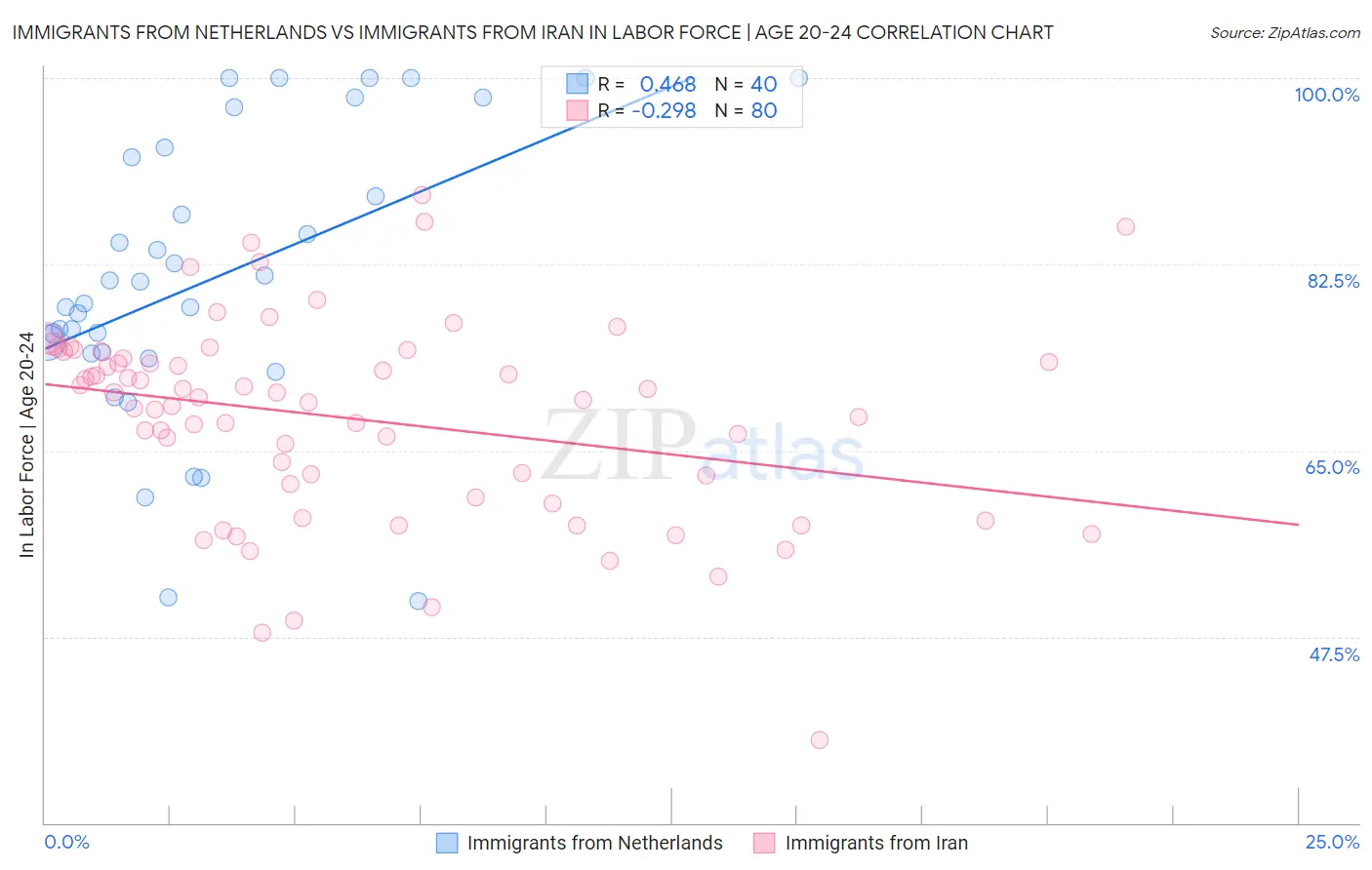 Immigrants from Netherlands vs Immigrants from Iran In Labor Force | Age 20-24