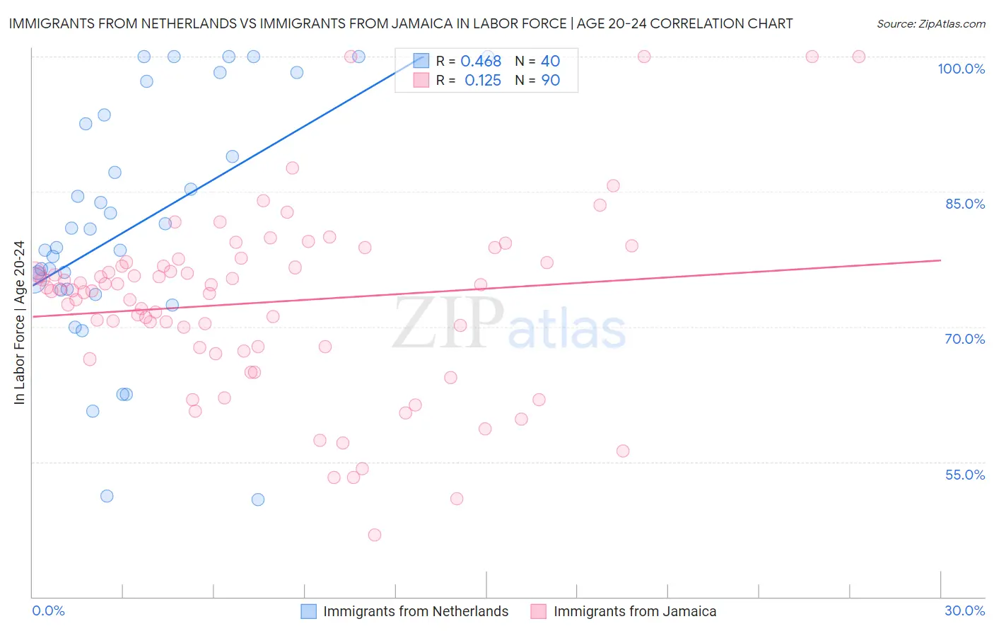 Immigrants from Netherlands vs Immigrants from Jamaica In Labor Force | Age 20-24