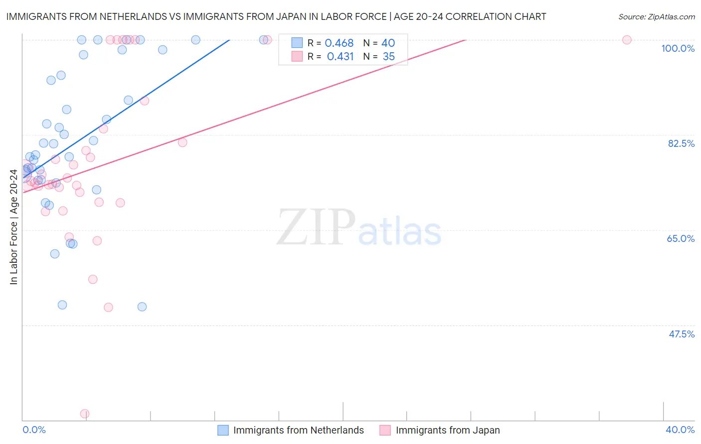 Immigrants from Netherlands vs Immigrants from Japan In Labor Force | Age 20-24