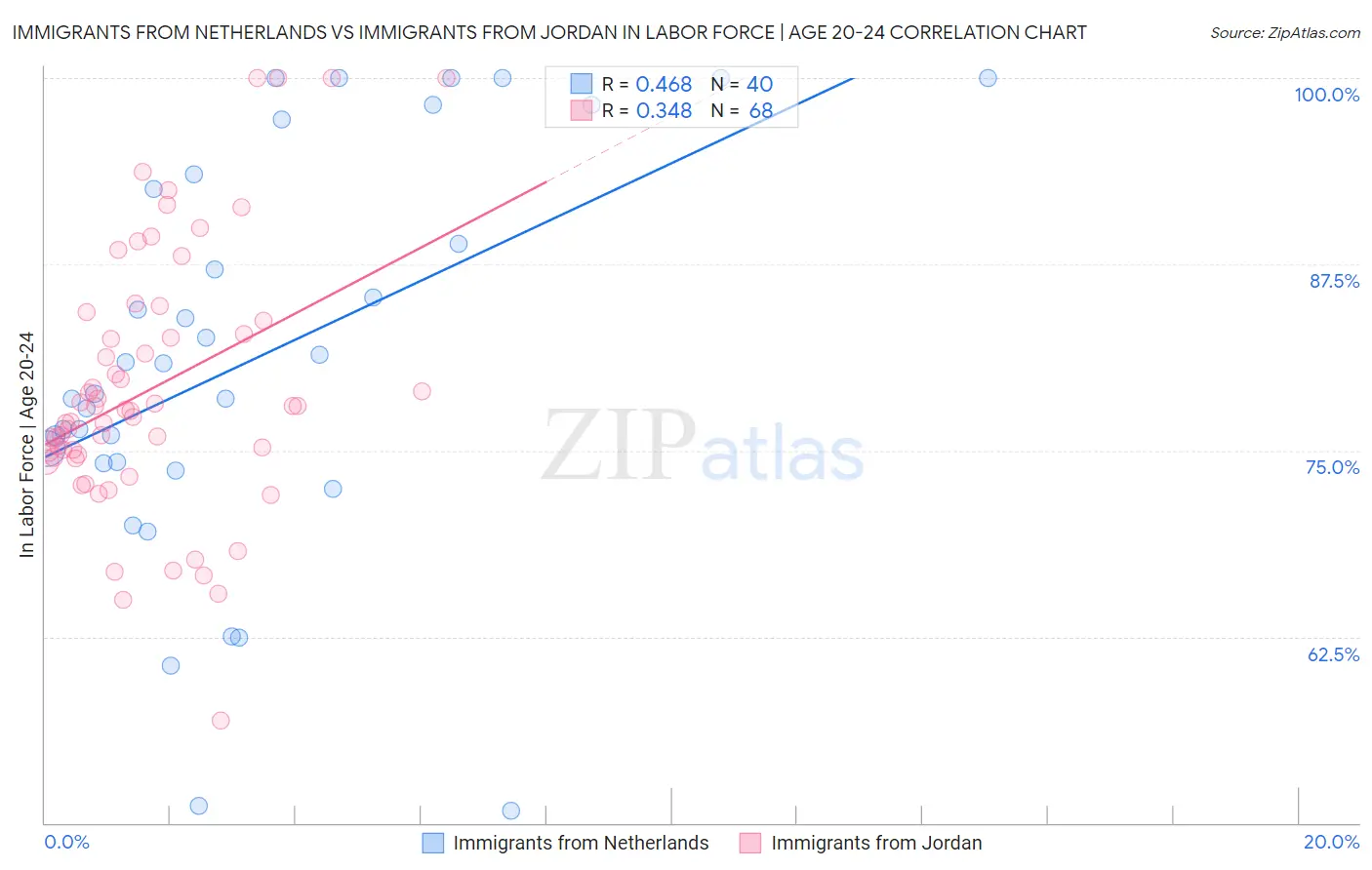 Immigrants from Netherlands vs Immigrants from Jordan In Labor Force | Age 20-24