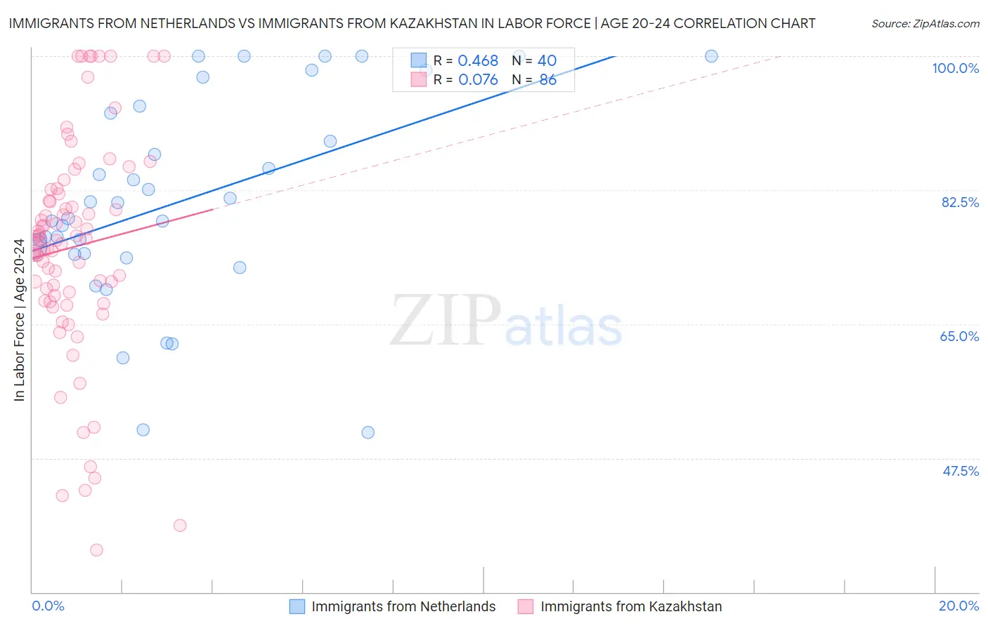 Immigrants from Netherlands vs Immigrants from Kazakhstan In Labor Force | Age 20-24