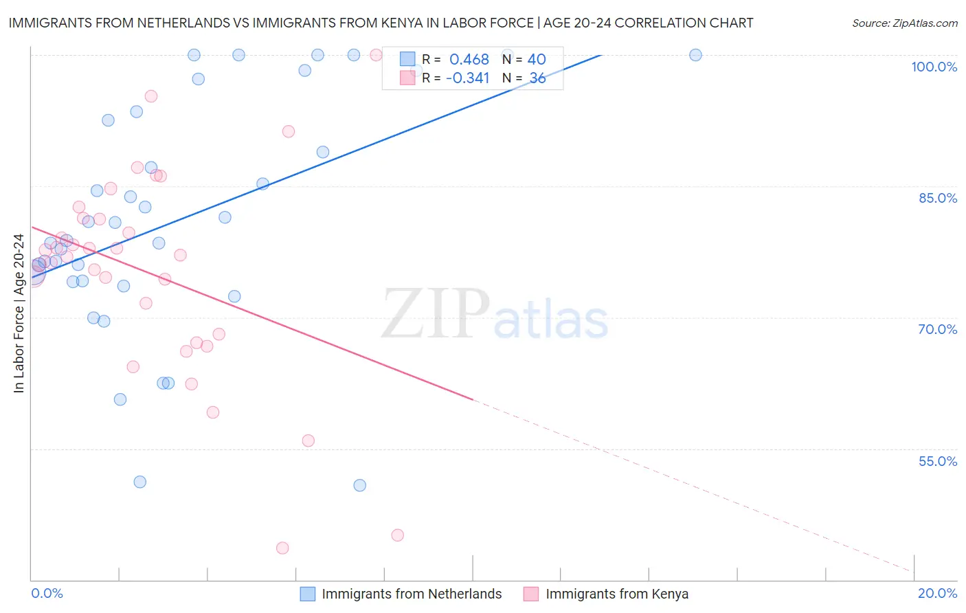 Immigrants from Netherlands vs Immigrants from Kenya In Labor Force | Age 20-24