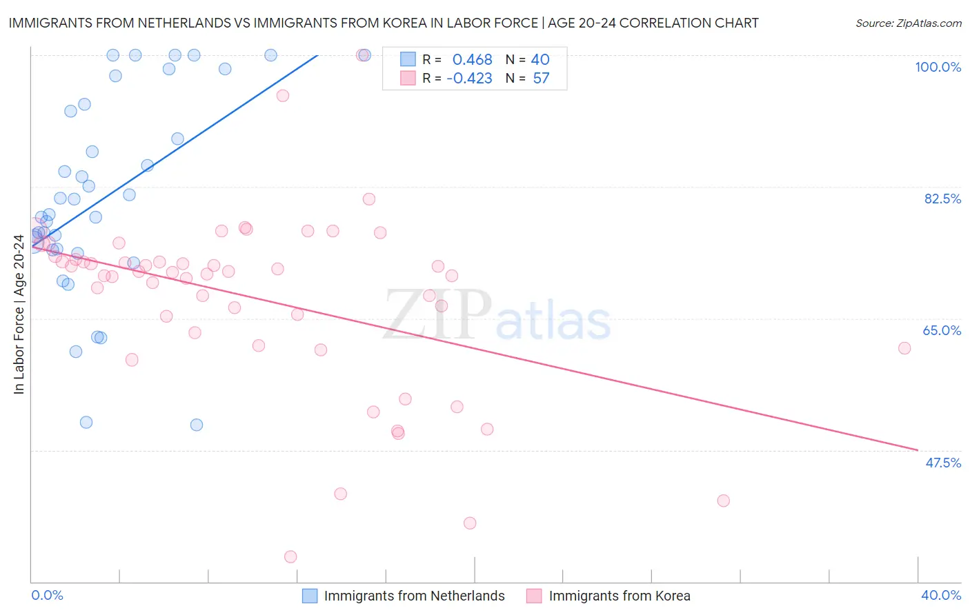Immigrants from Netherlands vs Immigrants from Korea In Labor Force | Age 20-24