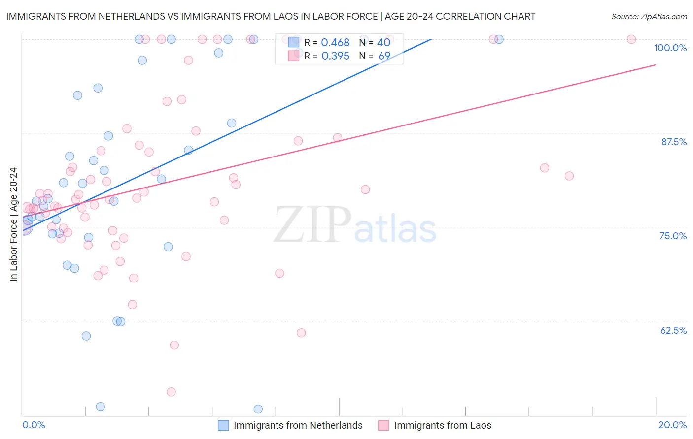 Immigrants from Netherlands vs Immigrants from Laos In Labor Force | Age 20-24