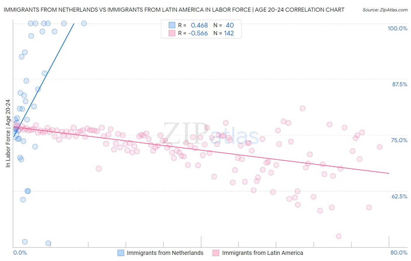 Immigrants from Netherlands vs Immigrants from Latin America In Labor Force | Age 20-24