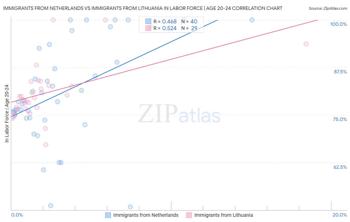 Immigrants from Netherlands vs Immigrants from Lithuania In Labor Force | Age 20-24