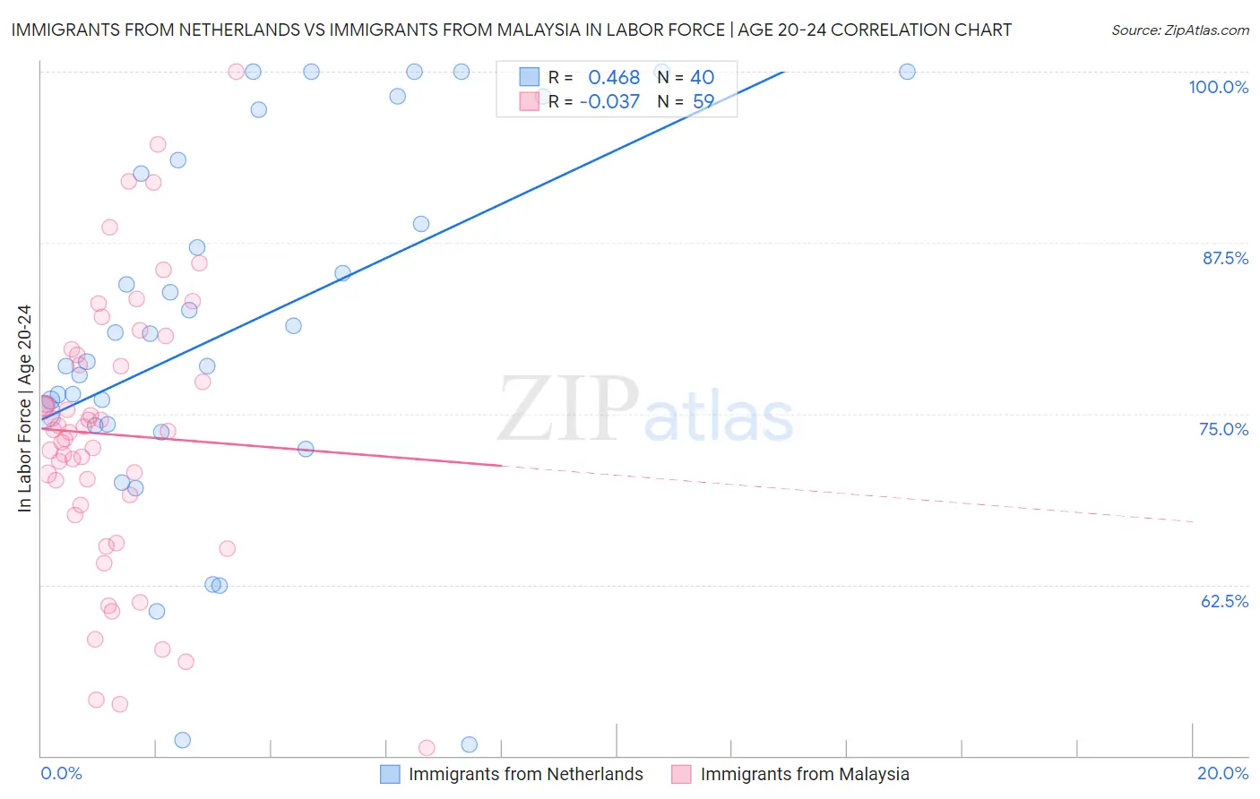 Immigrants from Netherlands vs Immigrants from Malaysia In Labor Force | Age 20-24