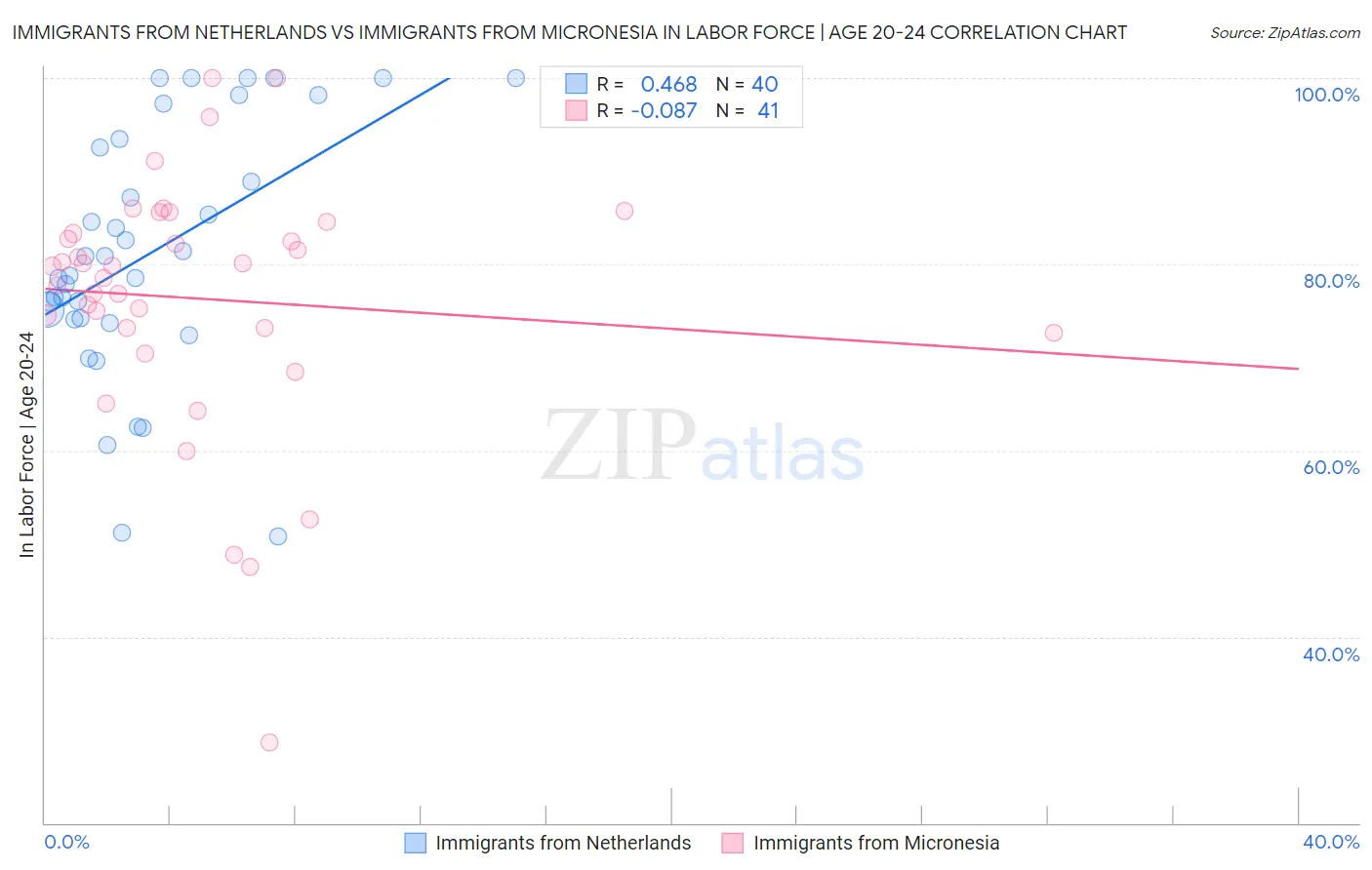 Immigrants from Netherlands vs Immigrants from Micronesia In Labor Force | Age 20-24