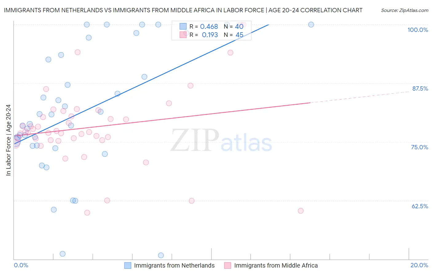 Immigrants from Netherlands vs Immigrants from Middle Africa In Labor Force | Age 20-24