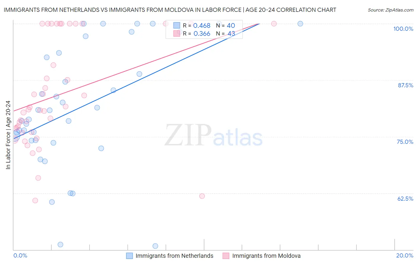 Immigrants from Netherlands vs Immigrants from Moldova In Labor Force | Age 20-24