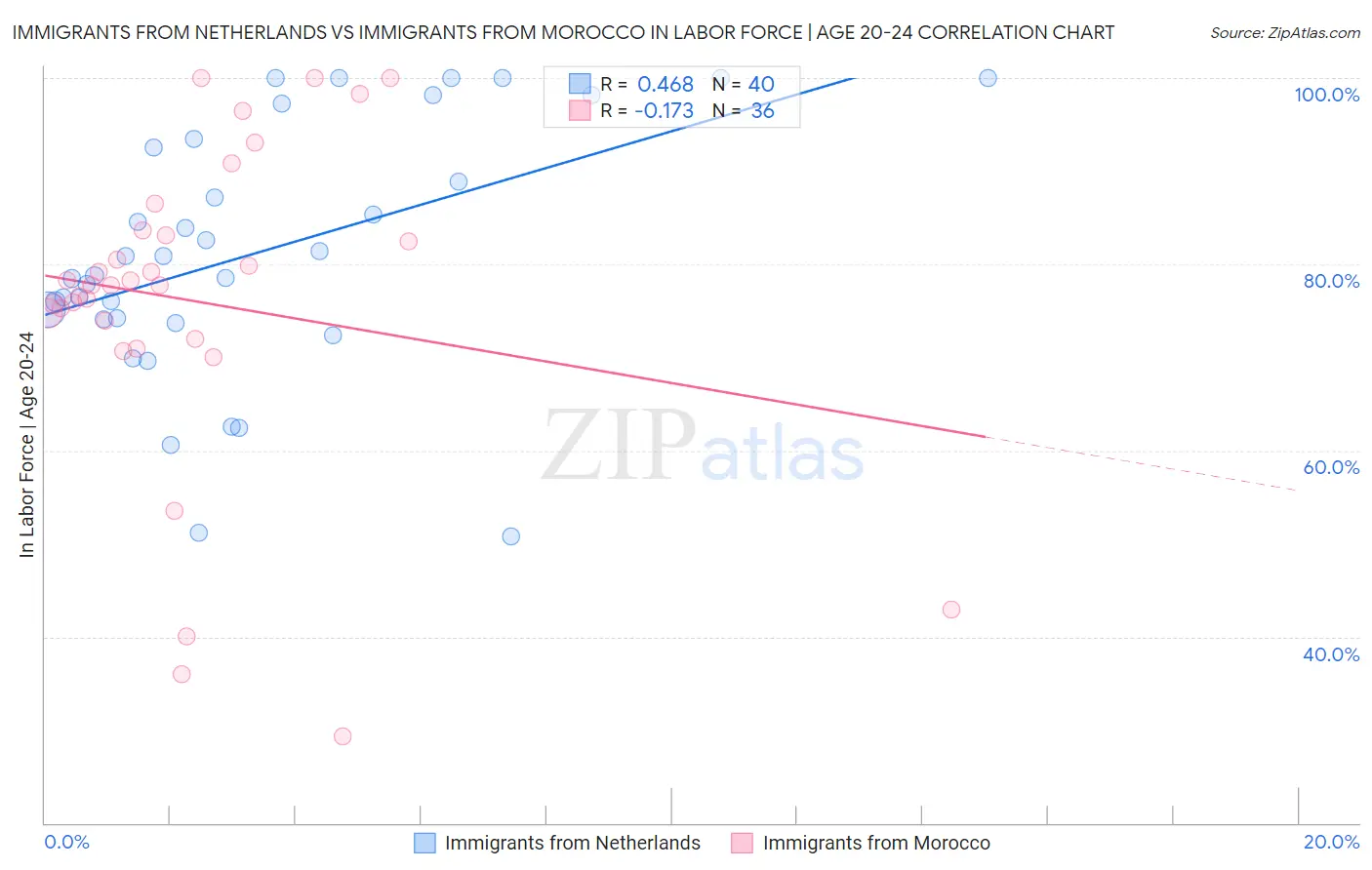 Immigrants from Netherlands vs Immigrants from Morocco In Labor Force | Age 20-24