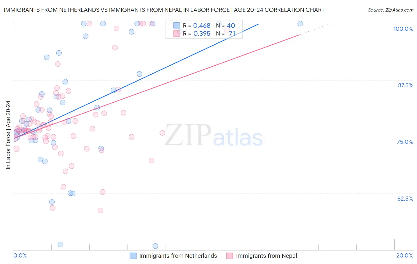 Immigrants from Netherlands vs Immigrants from Nepal In Labor Force | Age 20-24
