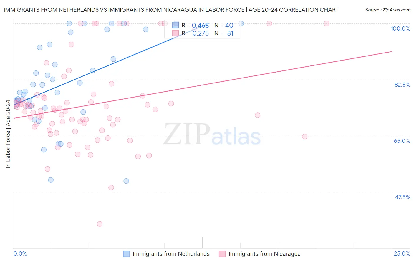 Immigrants from Netherlands vs Immigrants from Nicaragua In Labor Force | Age 20-24