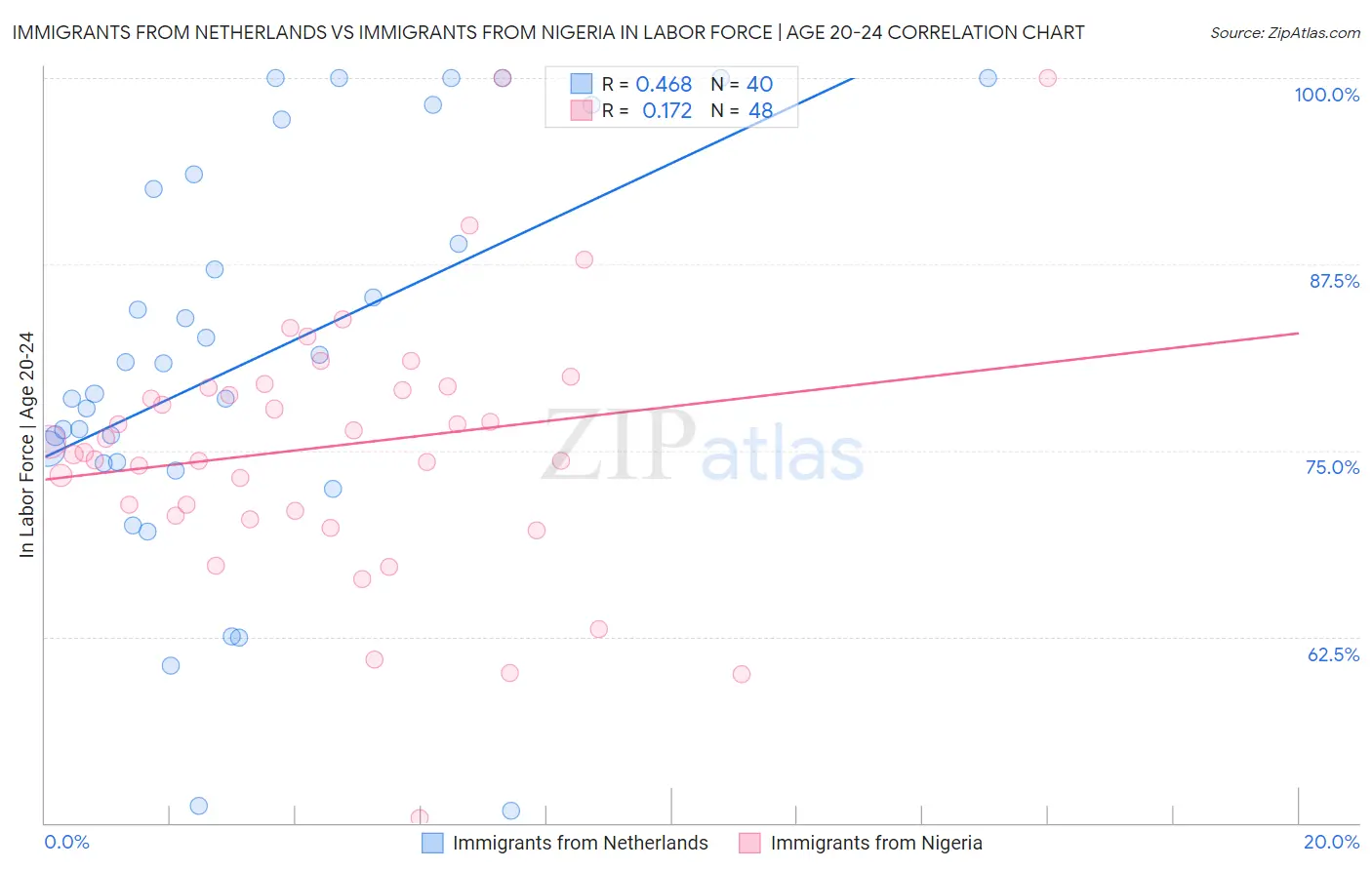 Immigrants from Netherlands vs Immigrants from Nigeria In Labor Force | Age 20-24