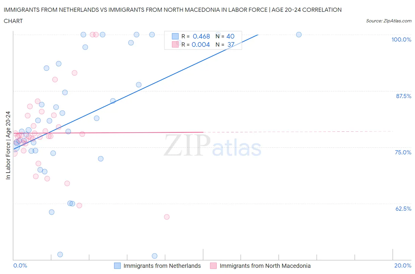 Immigrants from Netherlands vs Immigrants from North Macedonia In Labor Force | Age 20-24