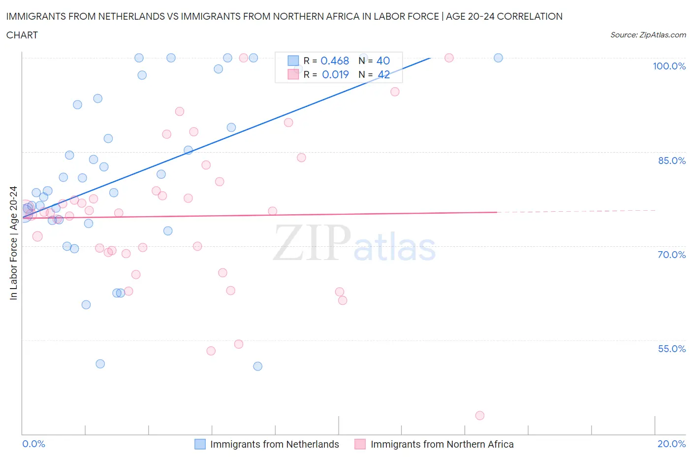 Immigrants from Netherlands vs Immigrants from Northern Africa In Labor Force | Age 20-24