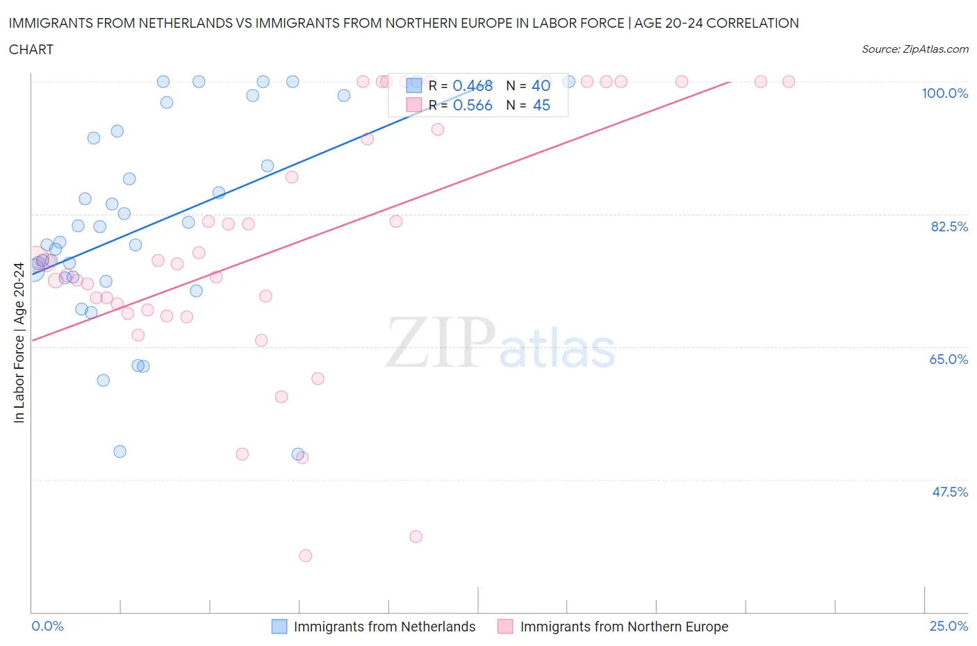 Immigrants from Netherlands vs Immigrants from Northern Europe In Labor Force | Age 20-24