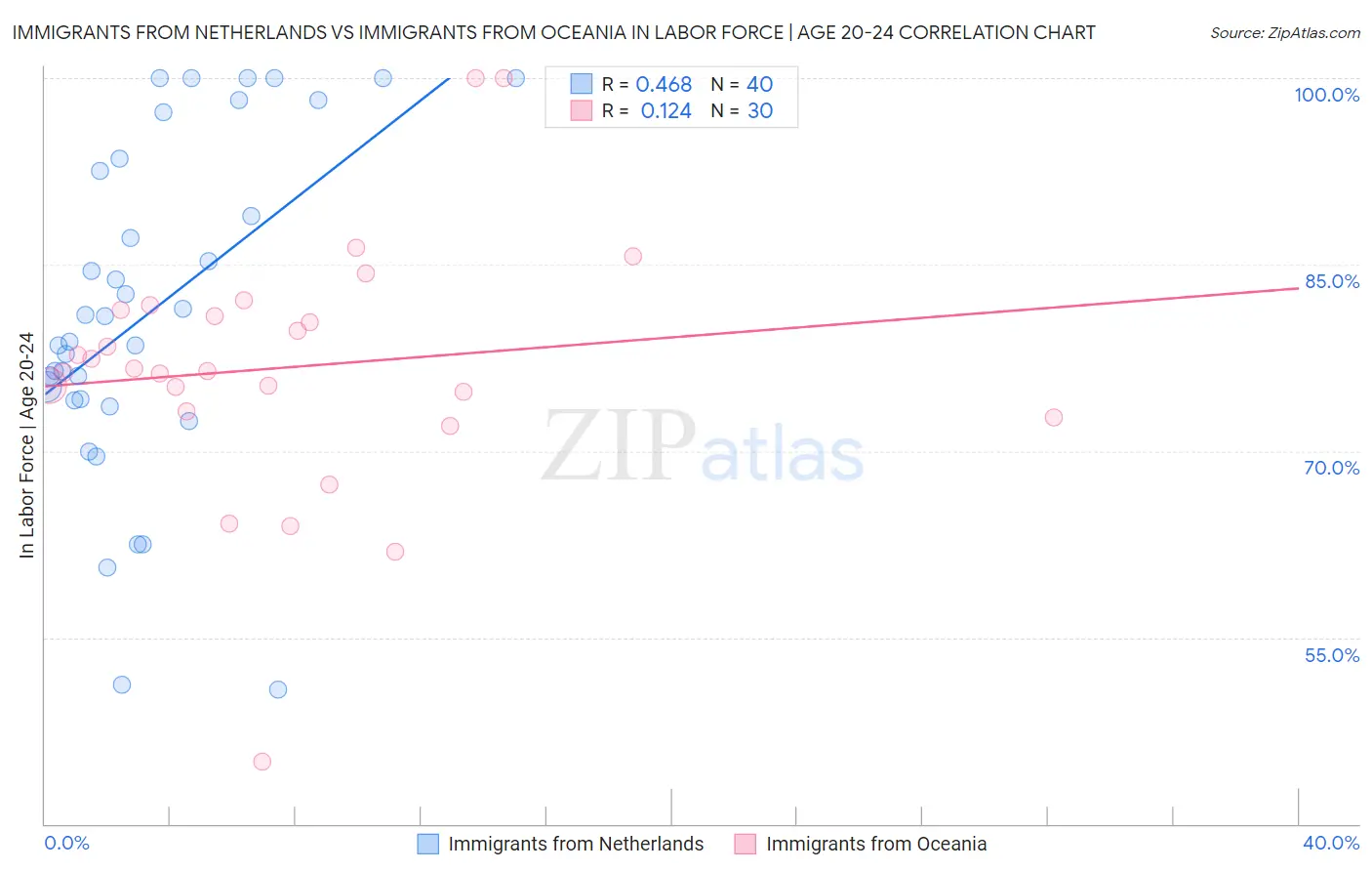Immigrants from Netherlands vs Immigrants from Oceania In Labor Force | Age 20-24