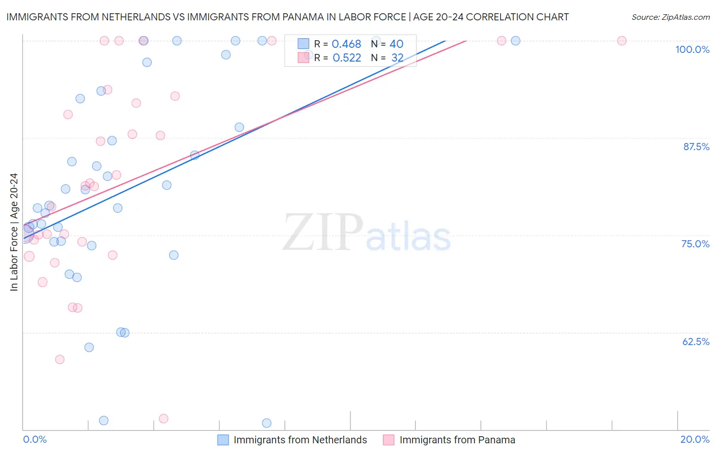 Immigrants from Netherlands vs Immigrants from Panama In Labor Force | Age 20-24