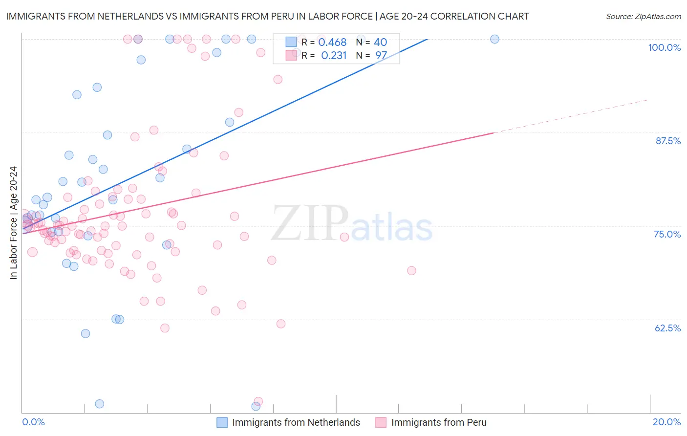 Immigrants from Netherlands vs Immigrants from Peru In Labor Force | Age 20-24