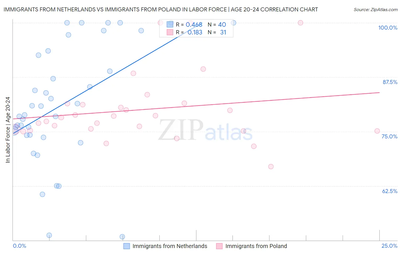 Immigrants from Netherlands vs Immigrants from Poland In Labor Force | Age 20-24