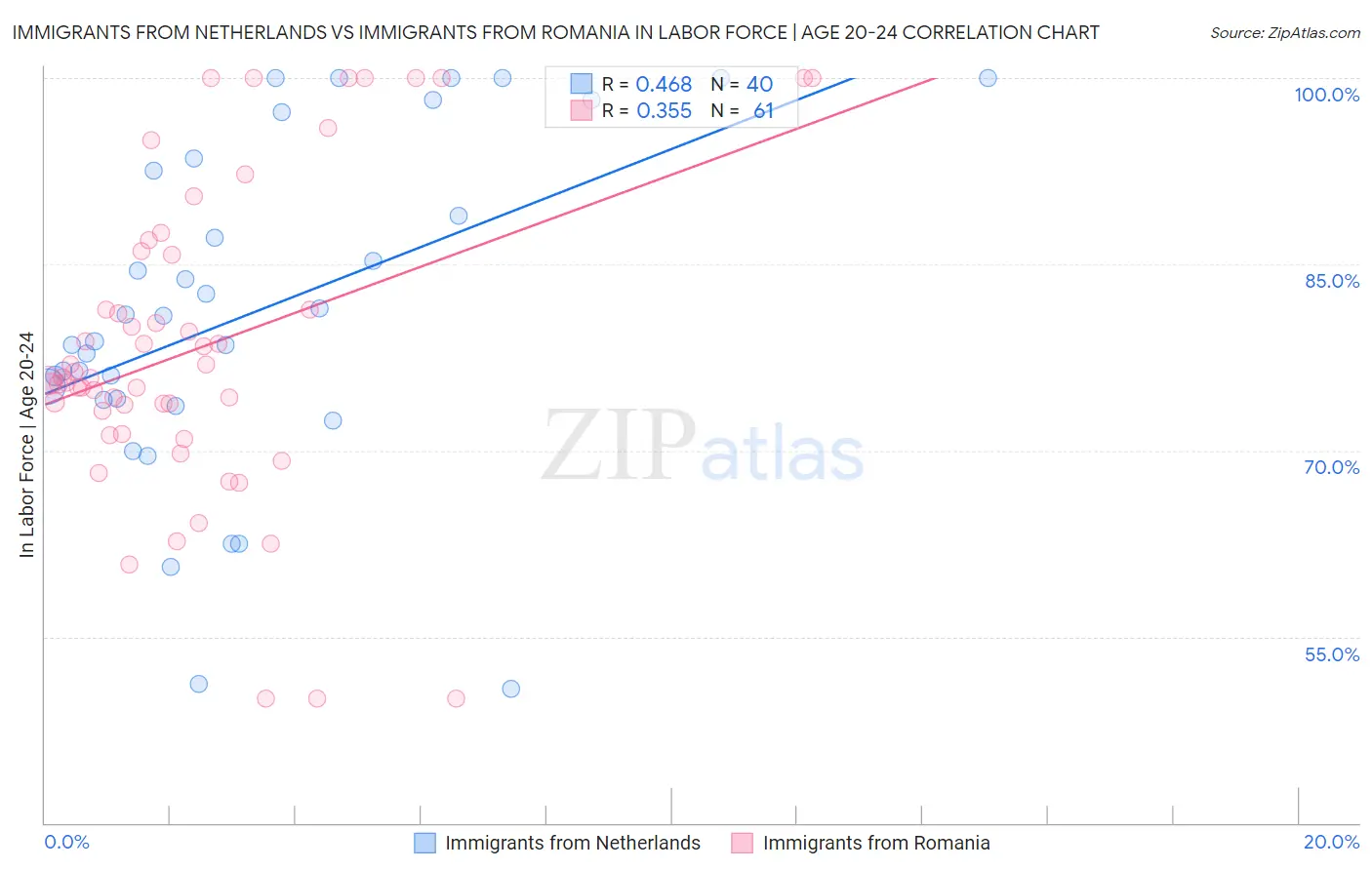 Immigrants from Netherlands vs Immigrants from Romania In Labor Force | Age 20-24