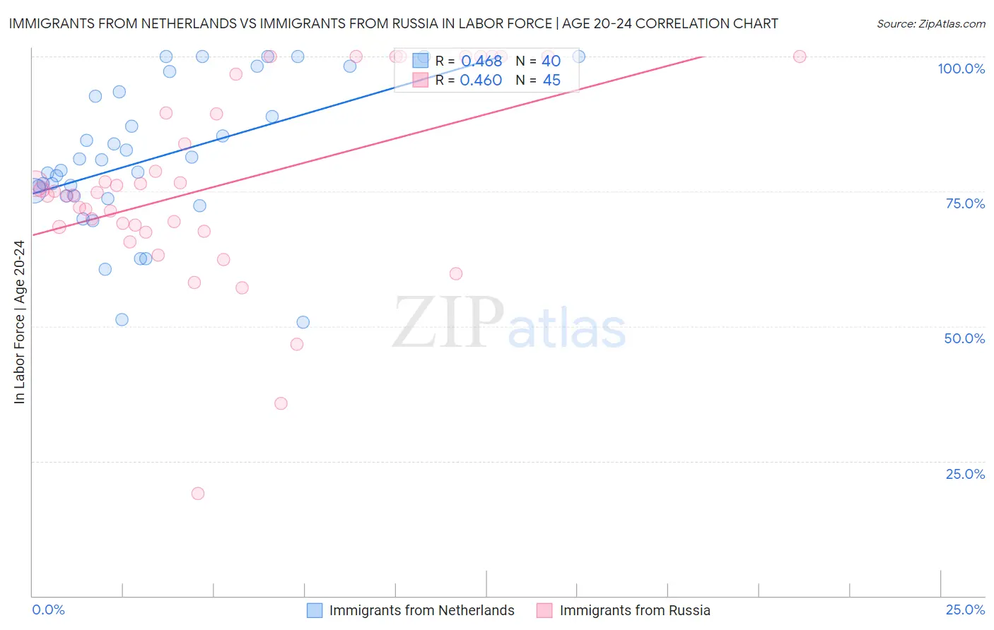 Immigrants from Netherlands vs Immigrants from Russia In Labor Force | Age 20-24